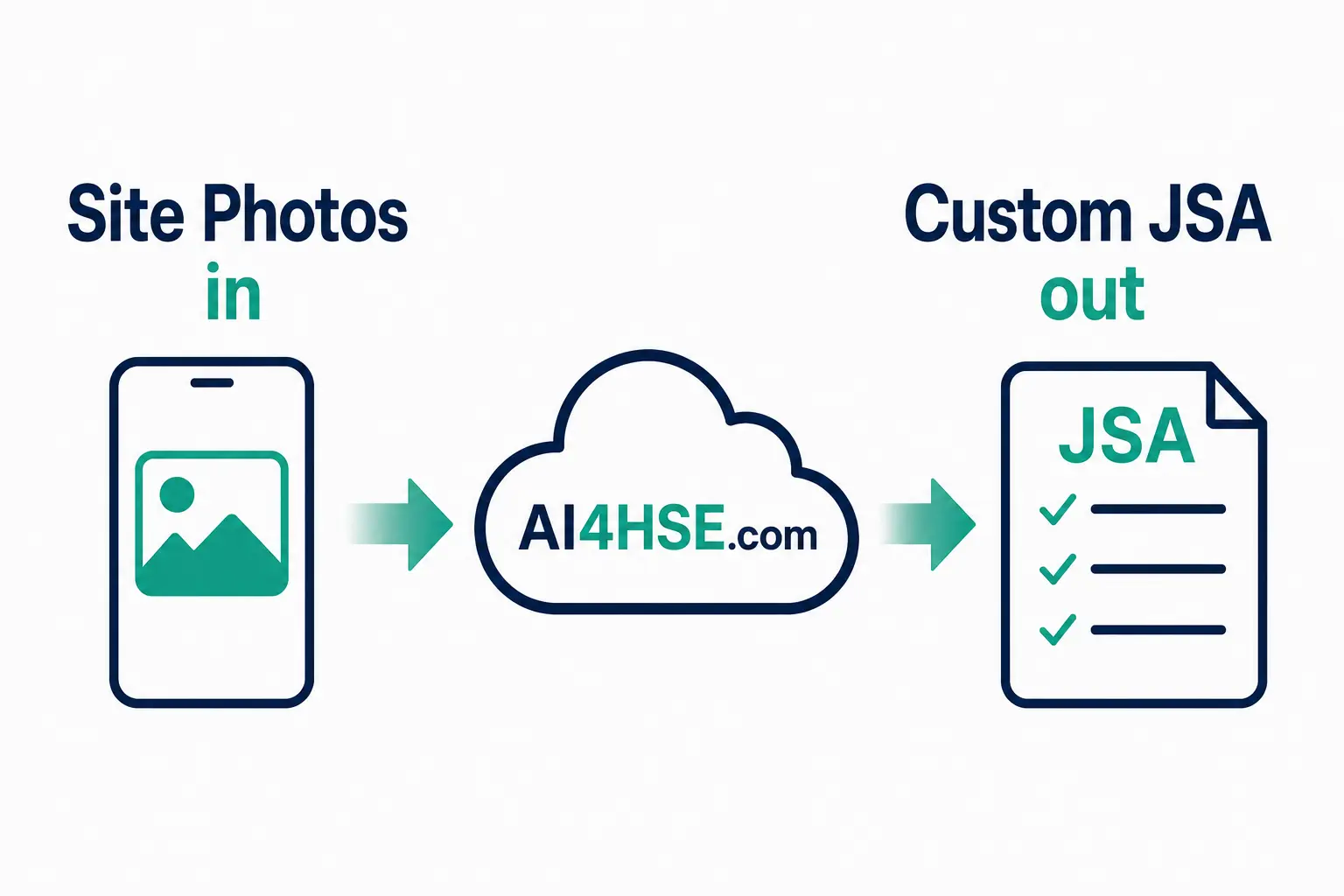 JSA, JHA & SWMS Templates Are Being Replaced by AI Tools (2026) | AI4HSE